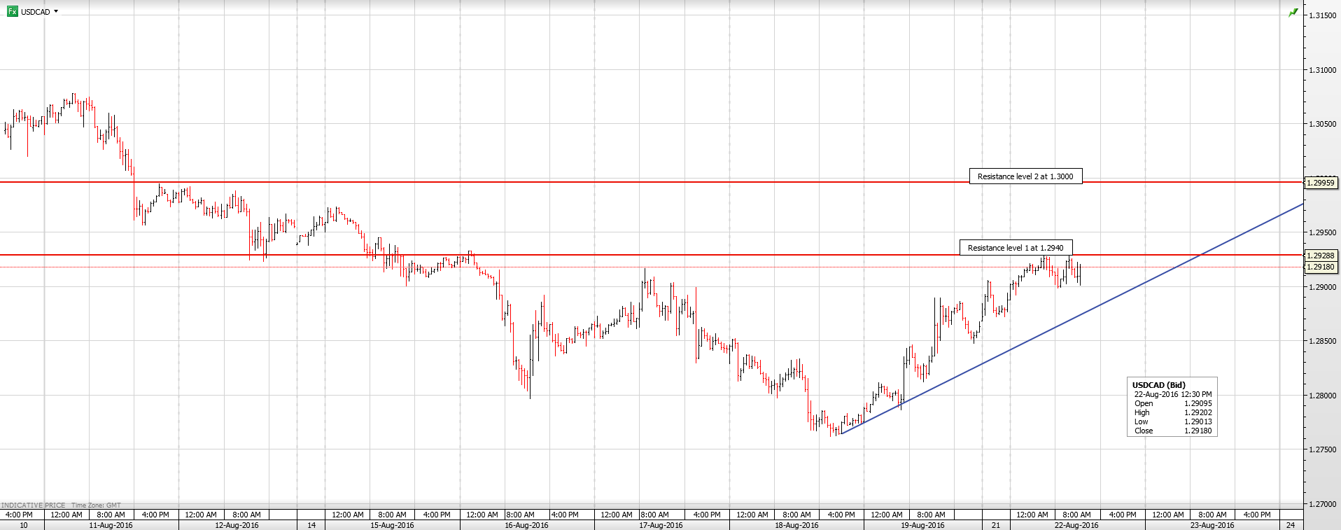 USDCAD22 AUGUST